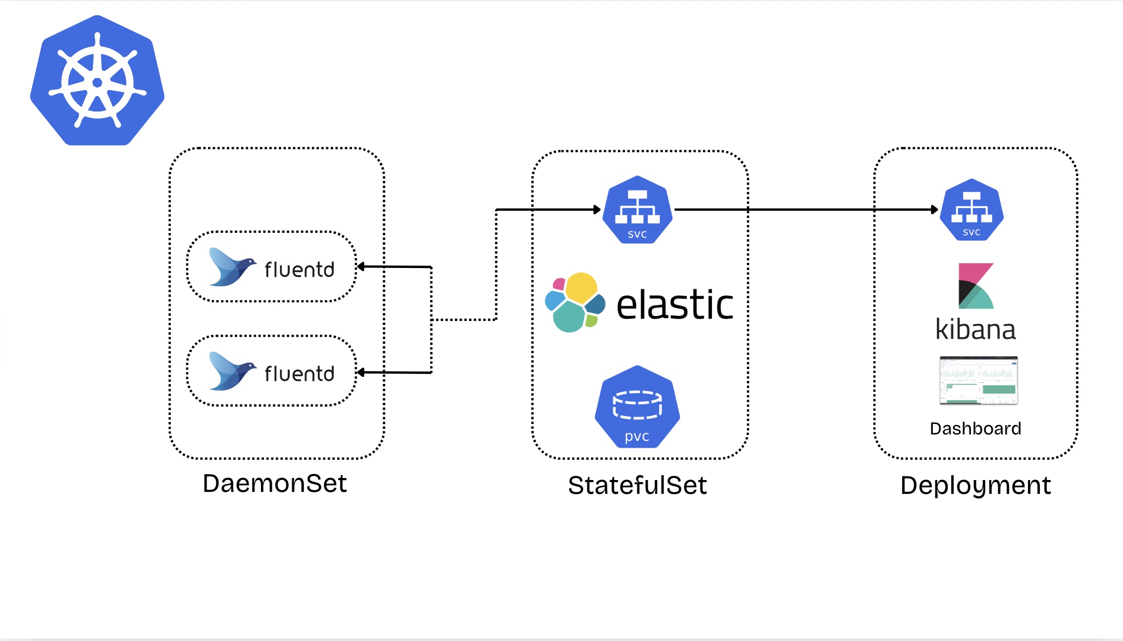 Setting up EFK Stack on Kubernetes