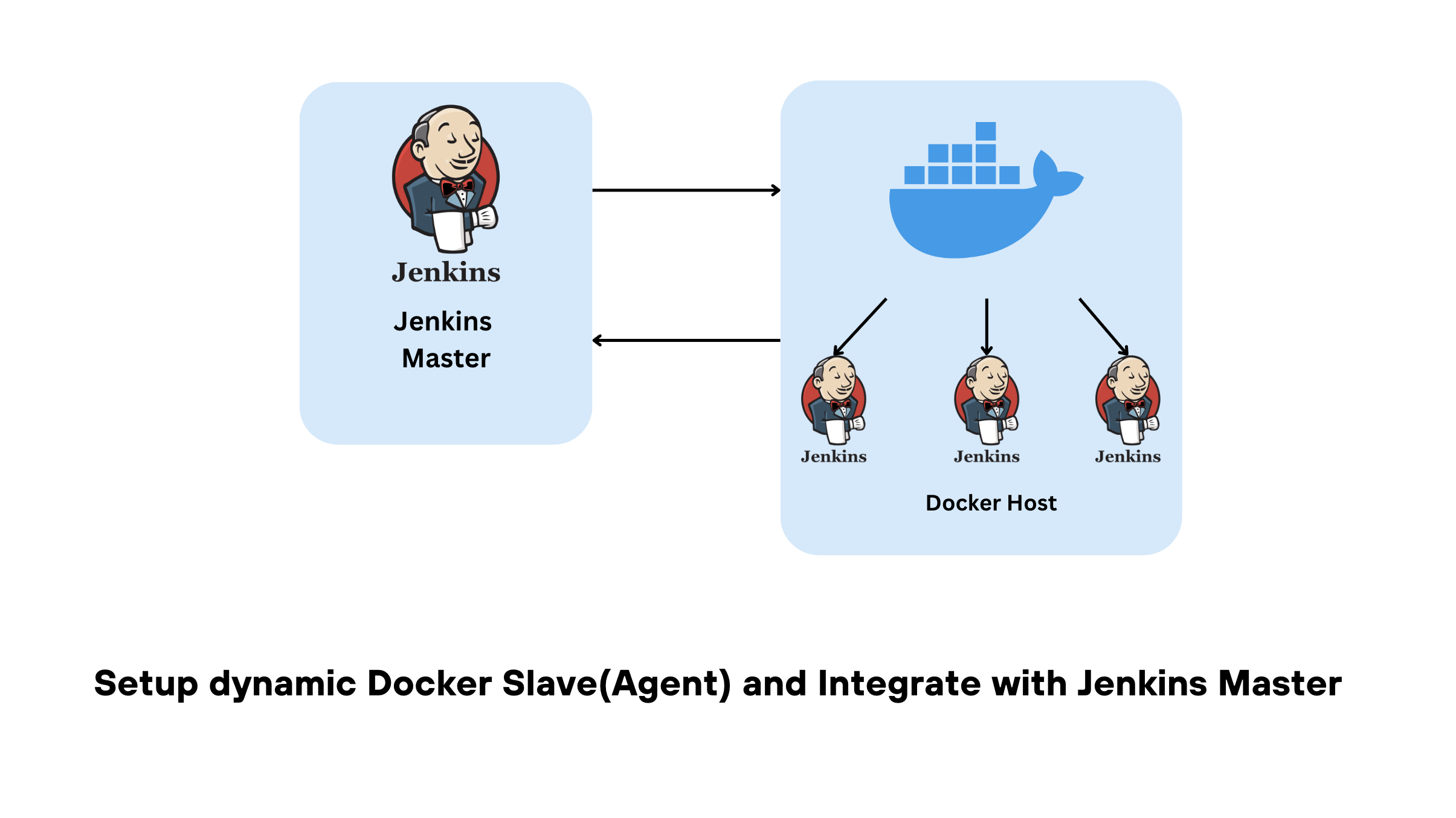 Setup Dynamic Docker Slave(Agent) and Integrate with Jenkins Master