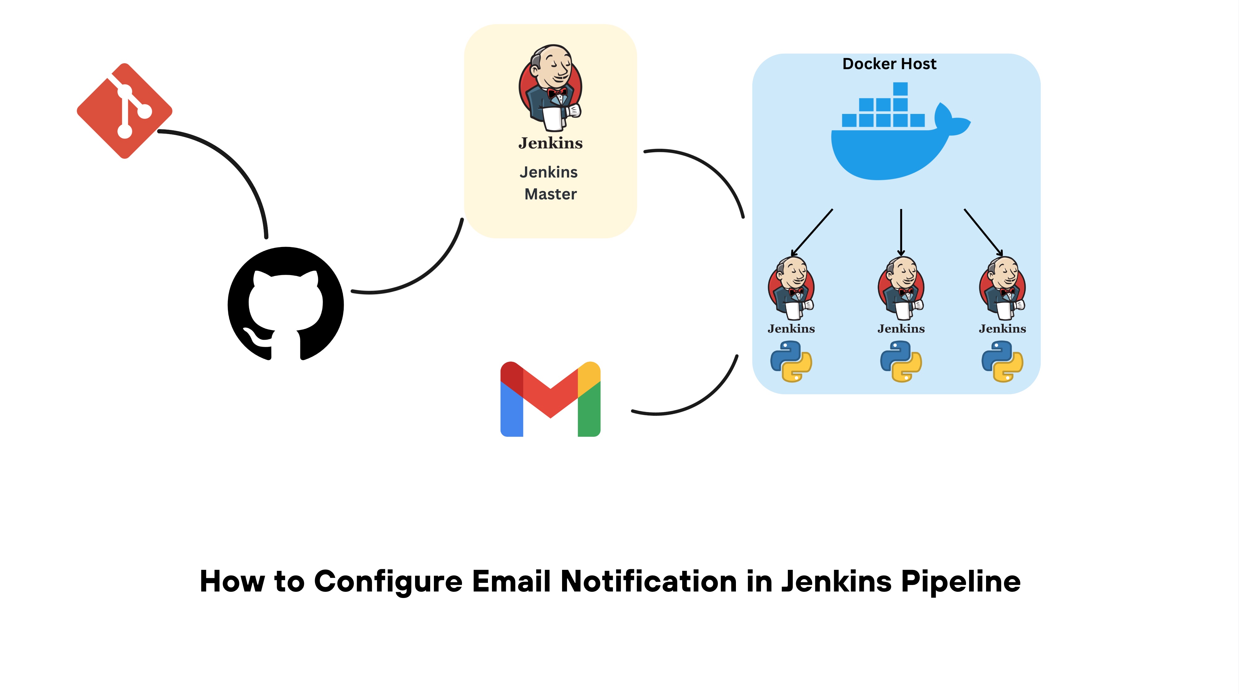 How to Configure Email Notification in Jenkins Pipeline