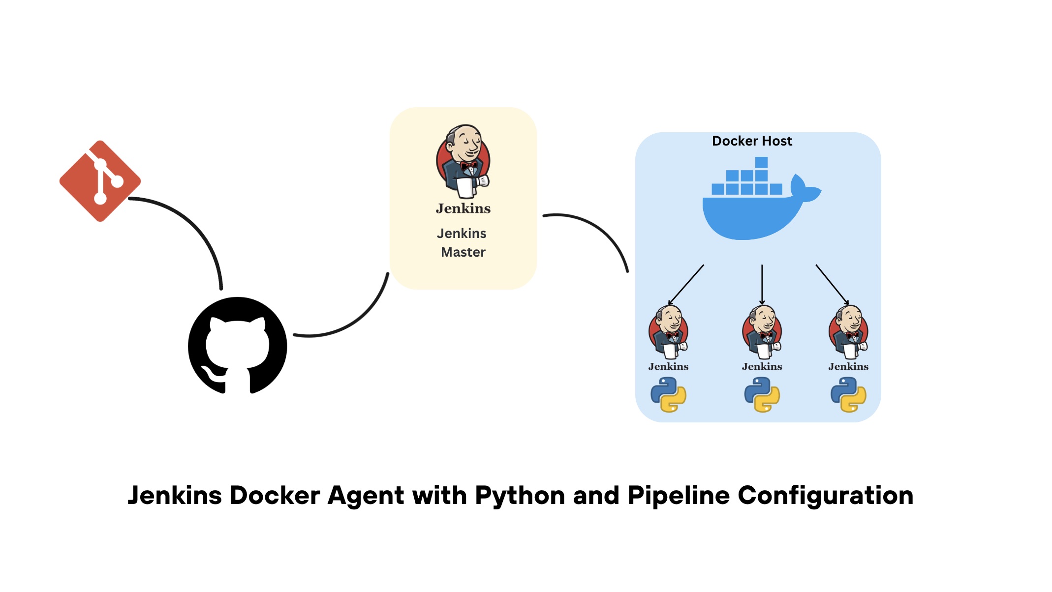 Jenkins Docker Agent with Python and Pipeline Configuration