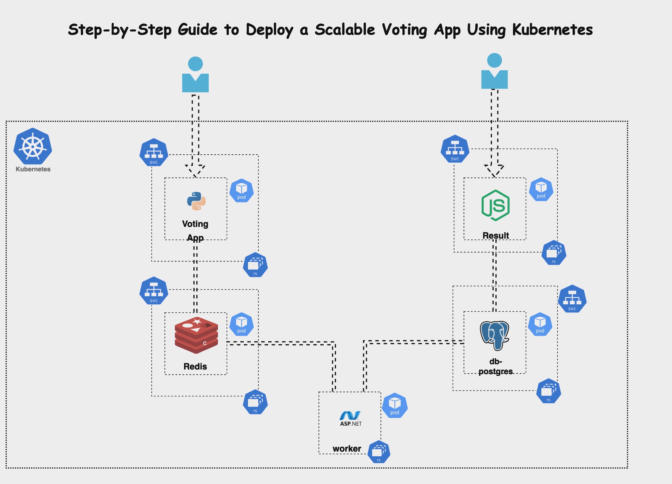 Step-by-Step Guide to Deploy a Scalable Voting App Using Kubernetes