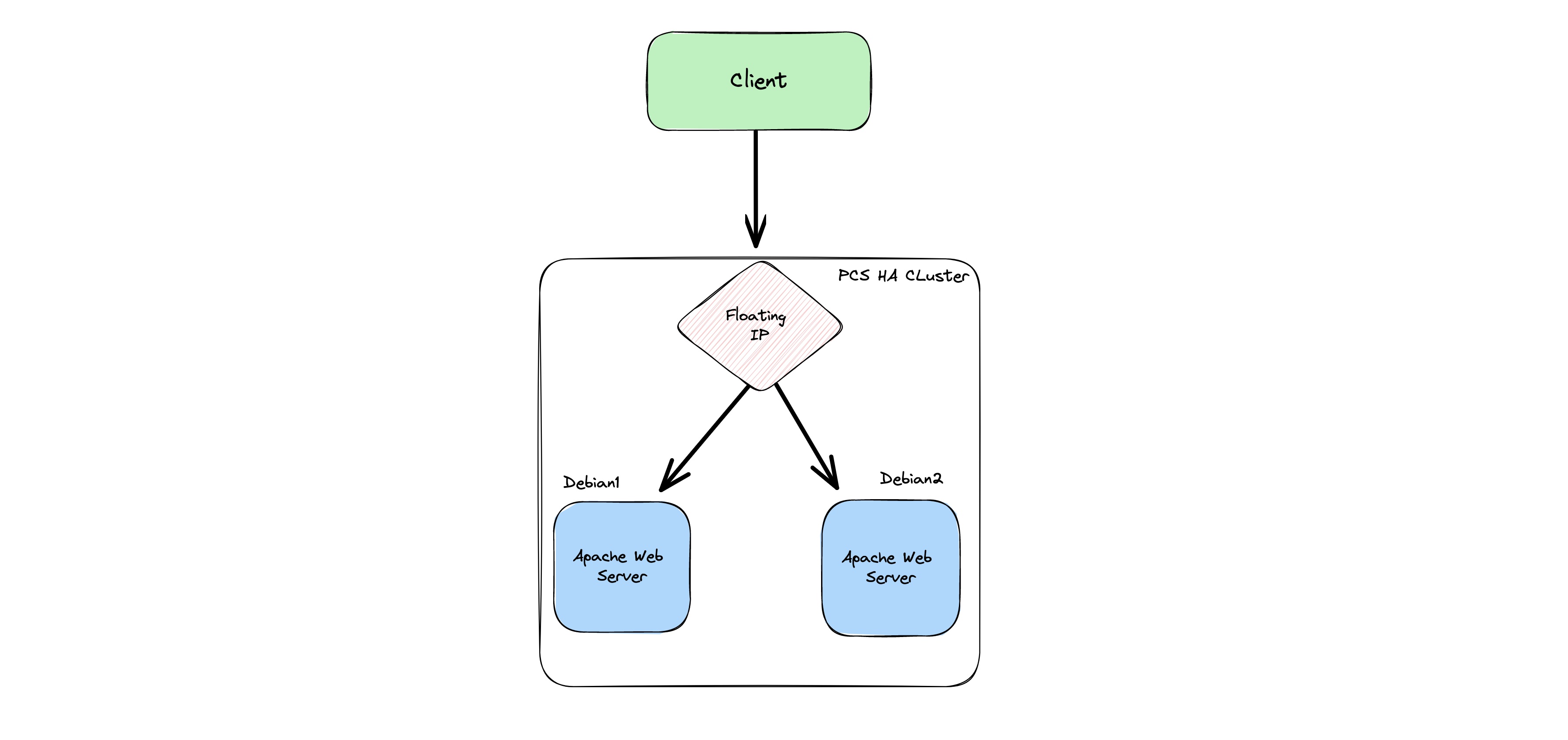 How to Install and Configure HA Cluster with PCS on Debian