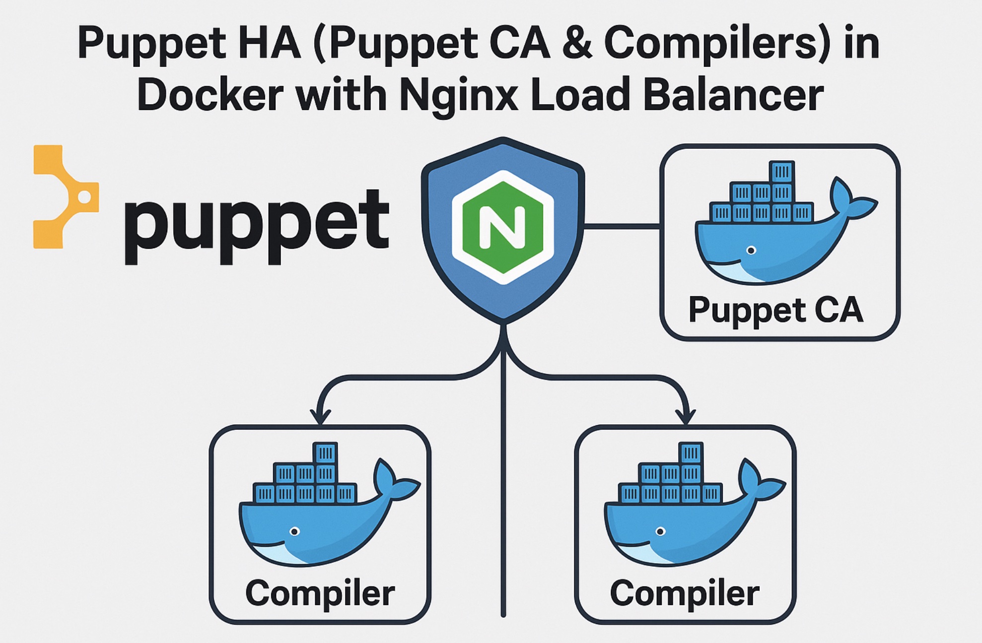 Puppet HA (puppet ca & compilers) in Docker with Nginx Load Balancer